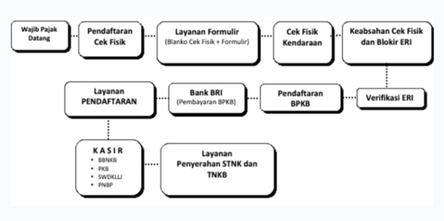 Cara Balik Nama STNK Dan BPKB Kendaraan, Cek Di Sini - Autos.id